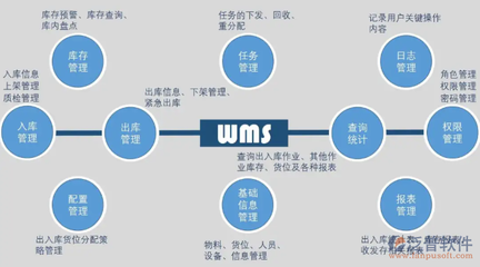 仓储系统解决方案