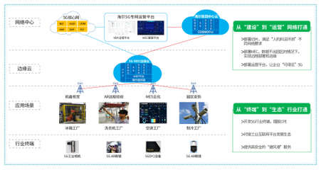 5G专网运营平台 | 用服务打造产业变革新动能