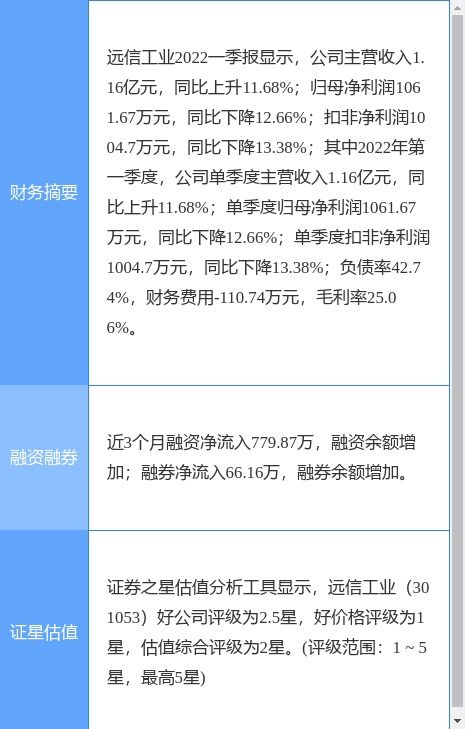 远信工业最新公告 2021年净利增31.77 至8526.23万元 拟10派3元